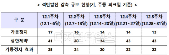 석탄발전 감축 규모 현황. <자료:산업통상자원부>
